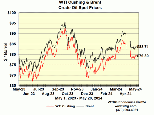 Crude Oil Spot Price - WTI
                Cushing, Oklahoma