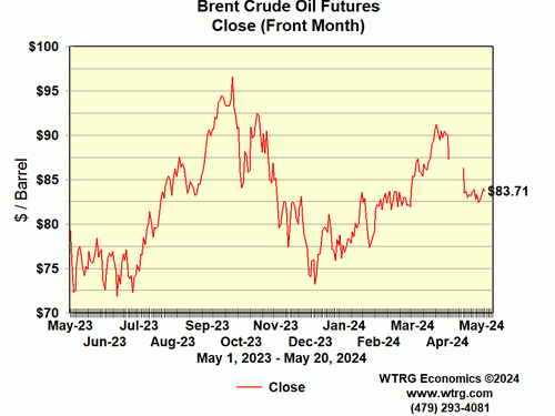 Closing Brent
                        Crude Oil Futures Price