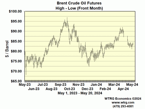 Daily High Low Brent Crude Oil Futures
                        Prices