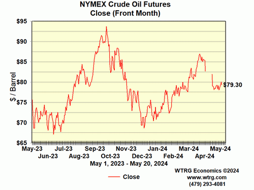 Closing Crude Oil
                        Futures Price