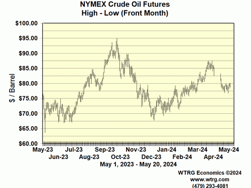 Daily High Low Crude
                        Oil Futures Prices