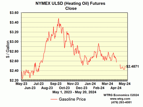Closing Heating
                        Oil Futures Price