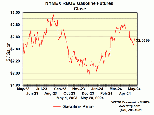 Gasoline Futures Price Close
