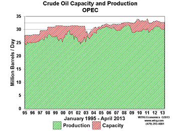 OPEC Crude Oil Capacity and Production