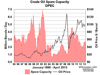 OPEC Crude Oil Spare Capacity