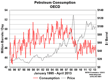 OECD Petroleum Consumption