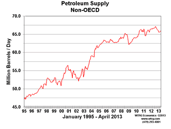 non-OECD Petroleum Production