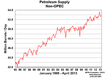 Non OPEC Crude Oil Production