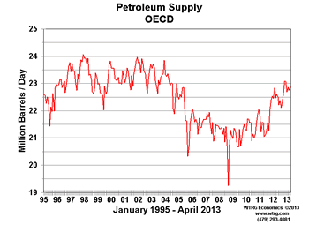 OECD Petroleum Production