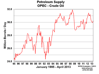 OPEC Crude Oil Production