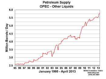 OPEC Other Liquids Production