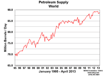 World Petroleum Production
