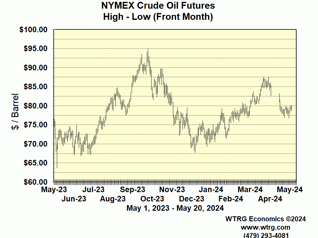 Historical Nymex Crude Oil Settlement Prices
