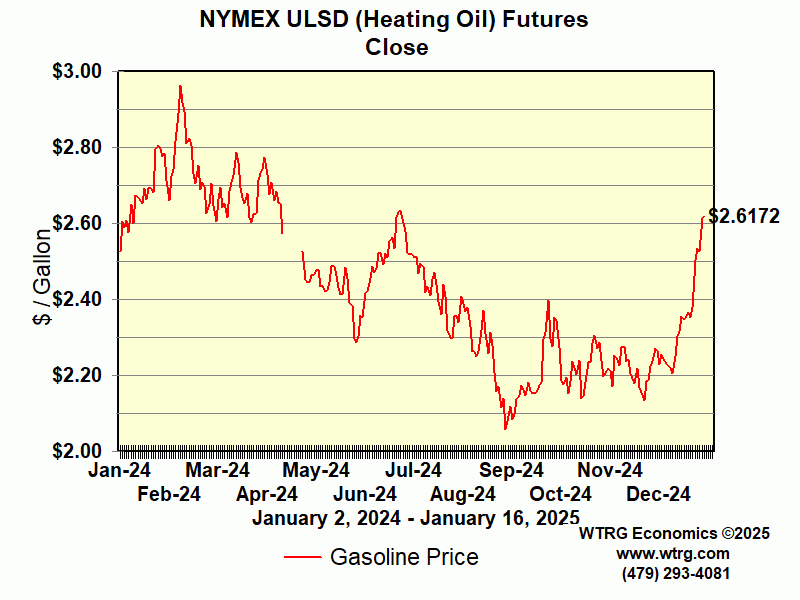 In this way, the NYMEX gives a forecast of what oil traders think the WTI spot price will be in the future. However, the futures price usually follows the spot price.