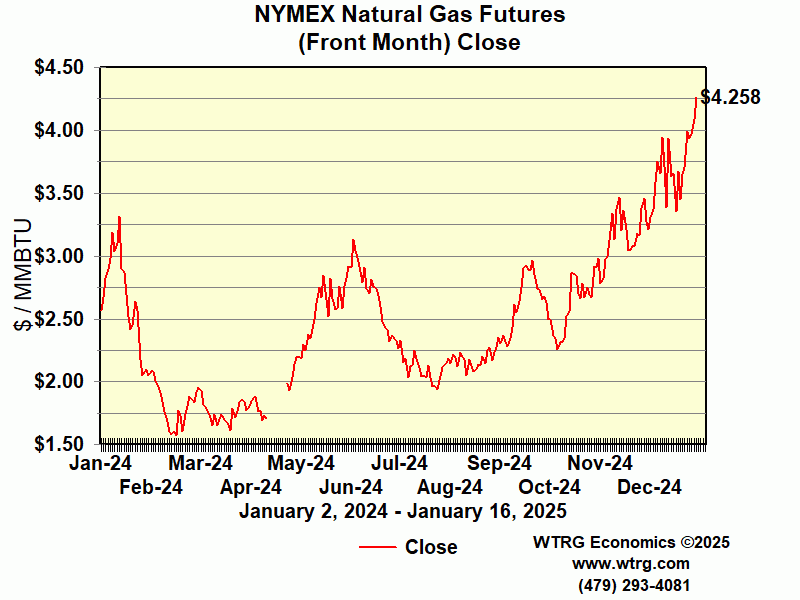 Closing Natural Gas Futures Price