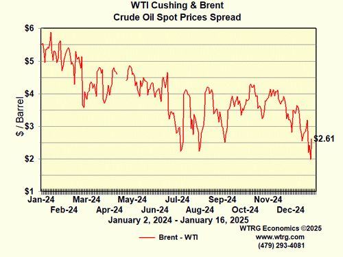 Brent WTI Price Spread