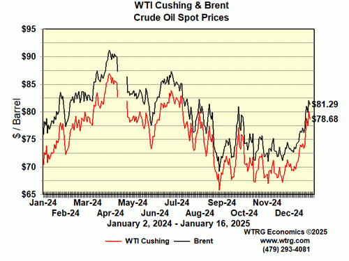 Crude Oil Spot Price - WTI
                Cushing, Oklahoma