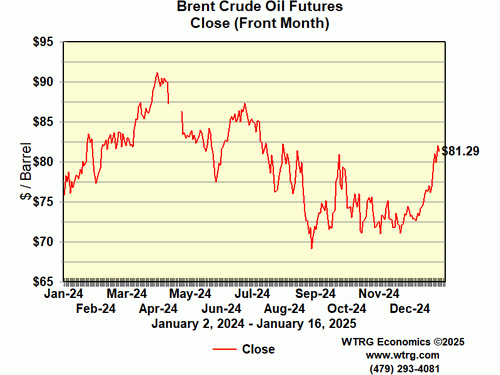 Closing Brent
                        Crude Oil Futures Price