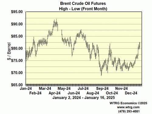 Daily High Low Brent Crude Oil Futures
                        Prices