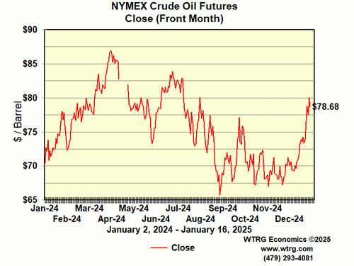 Closing Crude Oil
Futures Price