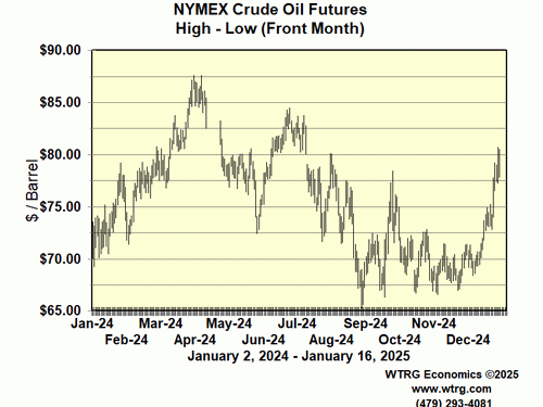 Daily High Low Crude
Oil Futures Prices