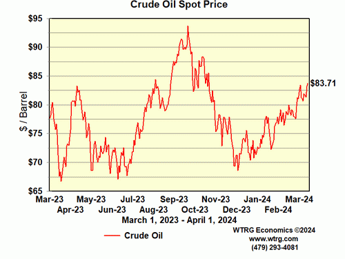 Crude Oil Spot Price
                        - WTI Cushing, Oklahoma