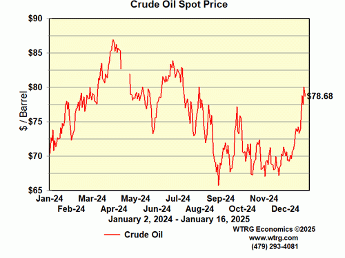 Crude Oil Spot Price
                        - WTI Cushing, Oklahoma