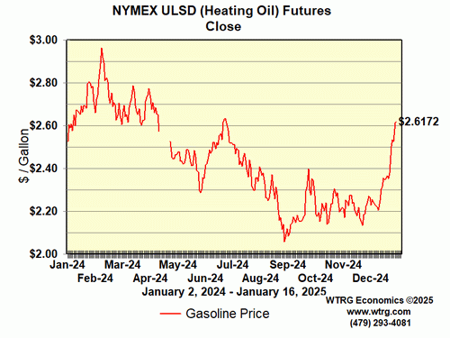 Closing Heating
                        Oil Futures Price