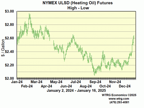 Daily High Low
                        Heating Oil Futures Prices