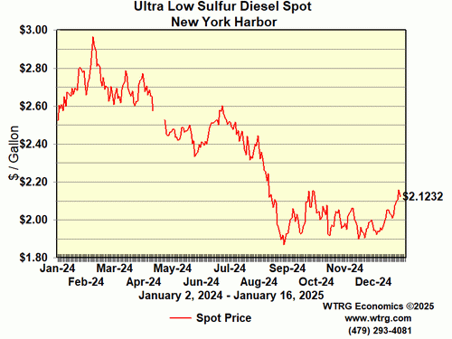 Crude Oil Spot Price - WTI Cushing,
                        Oklahoma