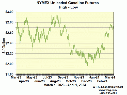 Daily High Low Unleaded Gasoline Futures Prices