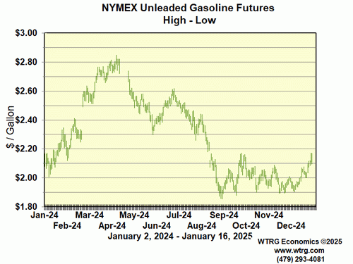 Daily High Low Unleaded Gasoline Futures Prices