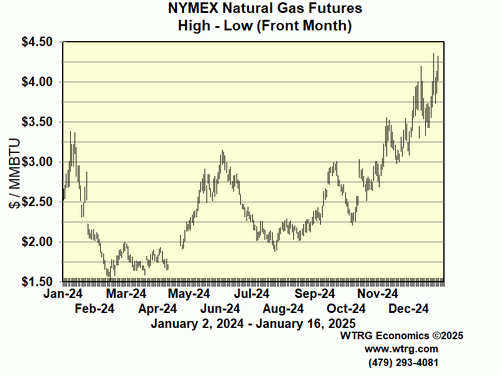 Daily High Low Crude
                        Oil Futures Prices