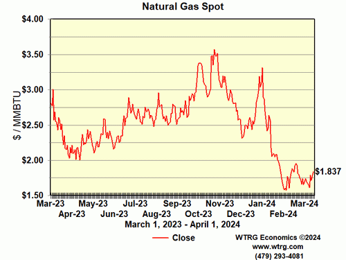 Natural Gas Spot Price - Henry Hub,
                        Louisiana