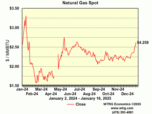 Natural Gas Spot Price - Henry Hub,
                        Louisiana