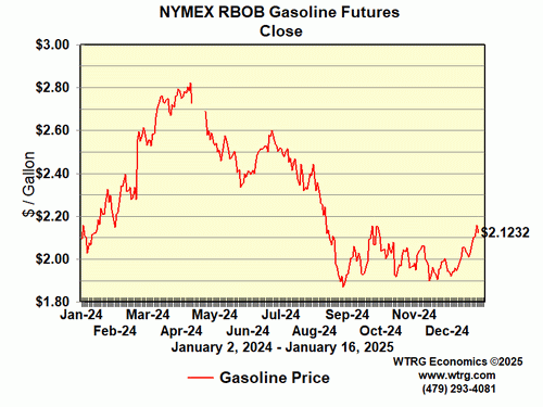 Gasoline Futures Price Close