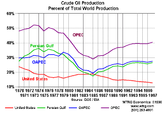 Crude Oil Production - OPEC Market Share