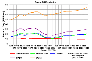 Crude Oil Production: World, OPEC, United States, Persian Gulf, OAPEC