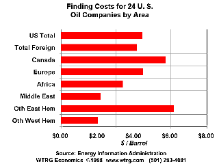 Crude Oil Finding Costs
