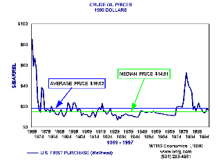Crude Oil Prices 1867-1998