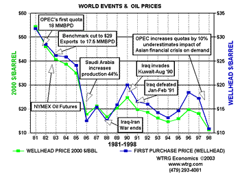 World Events and Crude Oil Prices 1981-1998