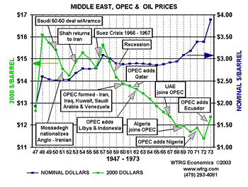 Middle East, OPEC and Oil Prices 1947-1973