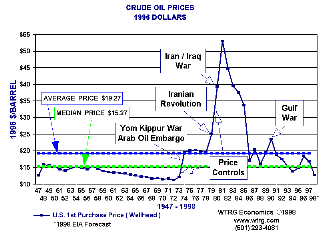 Crude Oil Prices 1947-1998
