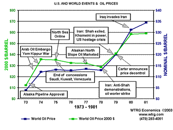 Middle East, OPEC and Crude Oil Prices 1947-1973