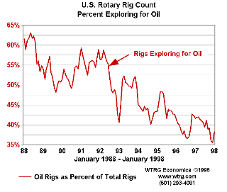 U.S. Rotary Rig Count Percent Exploring for Crude Oil