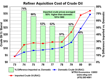 US Price Controls 1973-1981 Refiners Aquisition Cost of Crude Oil