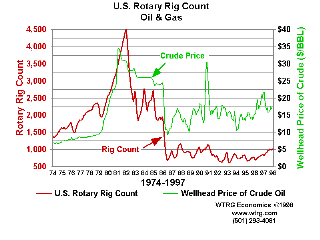U.S. Rotary Rig Count 1974-1997 Crude Oil and Natural Gas Drilling