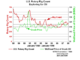U.S. Rotary Rig Count Exploration for Oil