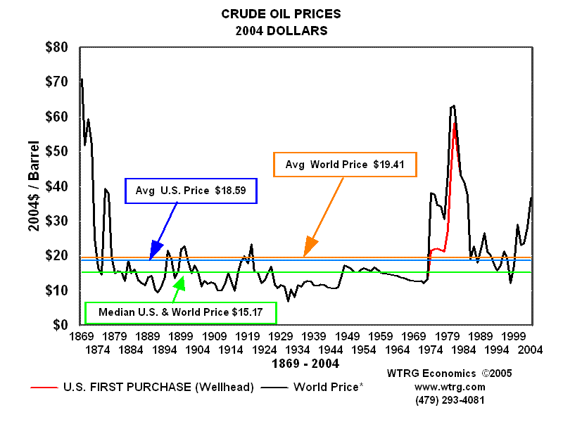 History and Analysis -Crude Oil Prices