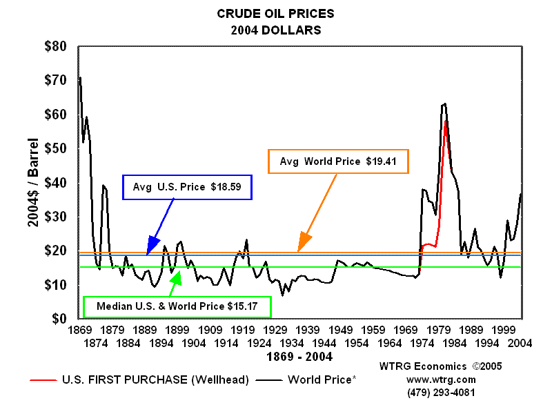 What is an oil price history chart?